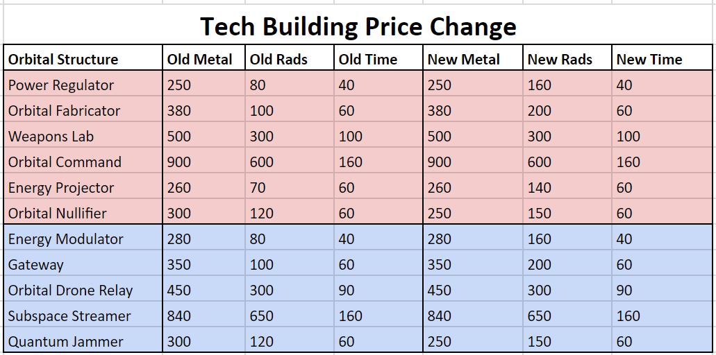 File:Tech Buildings Price Change.jpg